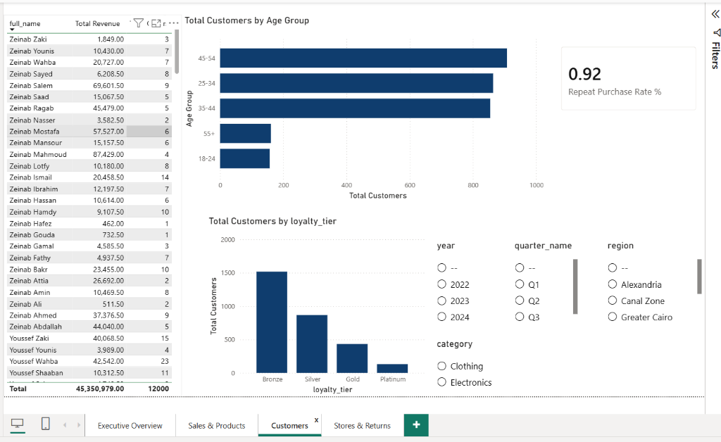 Lotus Retail Customers & Loyalty Dashboard
