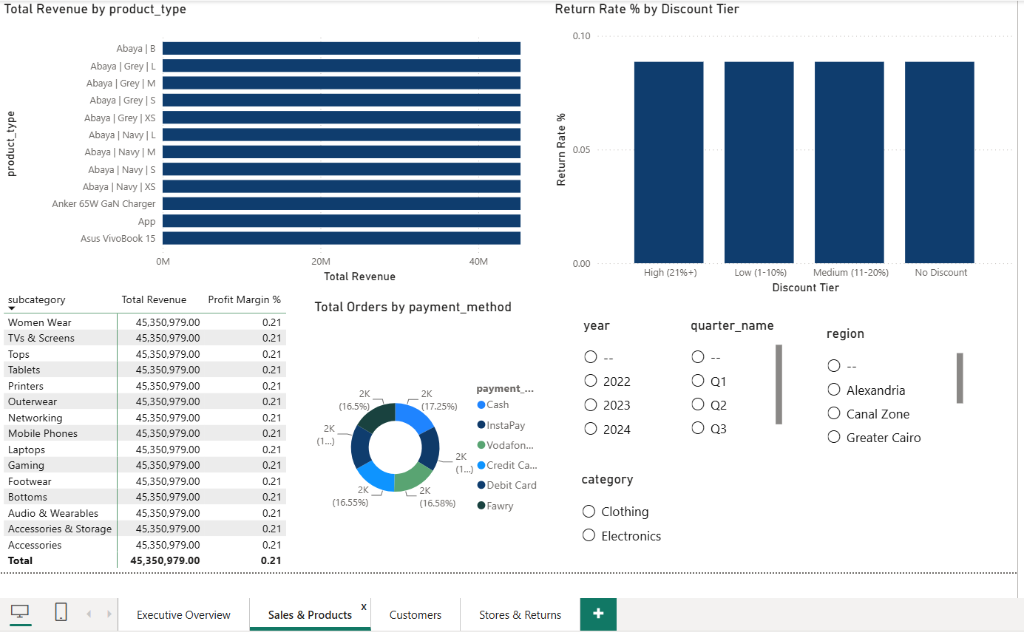 Lotus Retail Sales & Products Dashboard