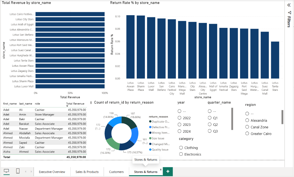 Lotus Retail Stores & Returns Dashboard