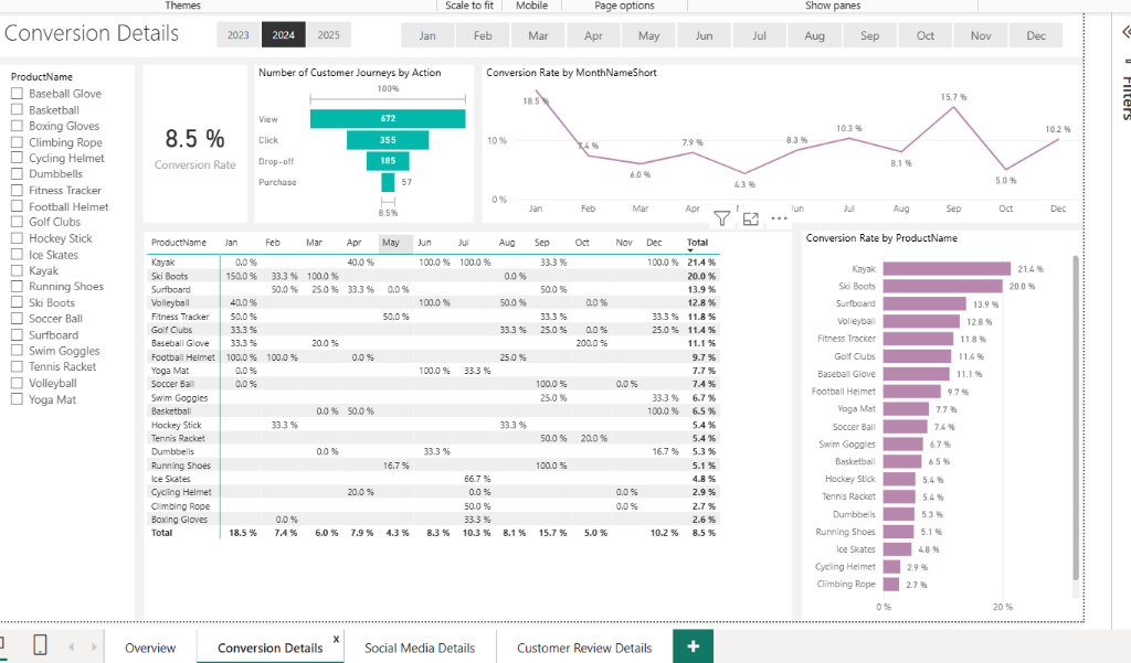 ShopEasy Conversion Details Dashboard